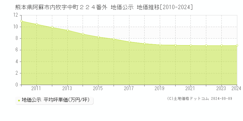 熊本県阿蘇市内牧字中町２２４番外 地価公示 地価推移[2010-2023]