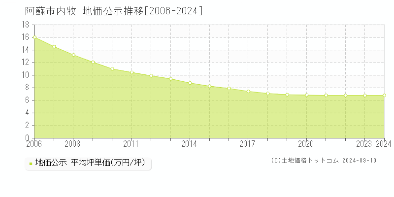 内牧(阿蘇市)の地価公示推移グラフ(坪単価)[2006-2024年]