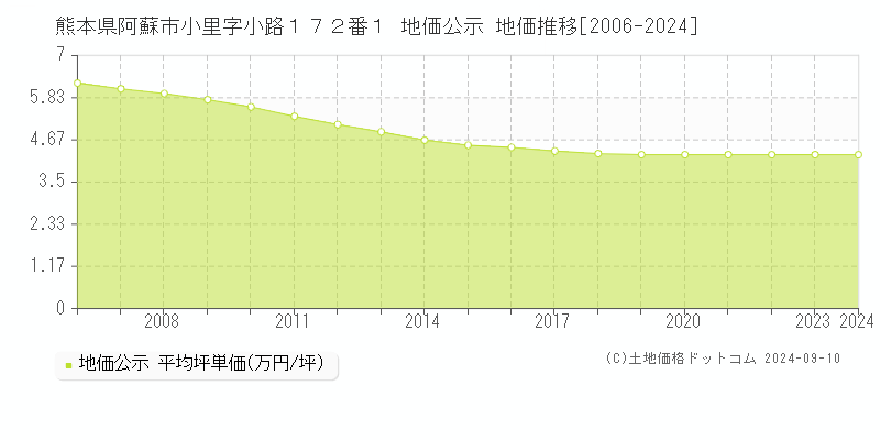 熊本県阿蘇市小里字小路１７２番１ 地価公示 地価推移[2006-2024]