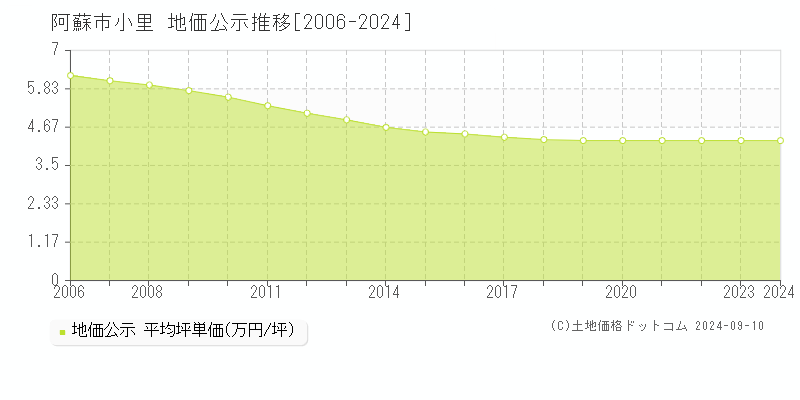 小里(阿蘇市)の公示地価推移グラフ(坪単価)[2006-2024年]