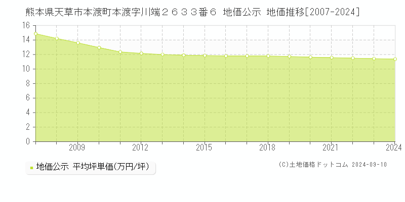 熊本県天草市本渡町本渡字川端２６３３番６ 公示地価 地価推移[2007-2024]