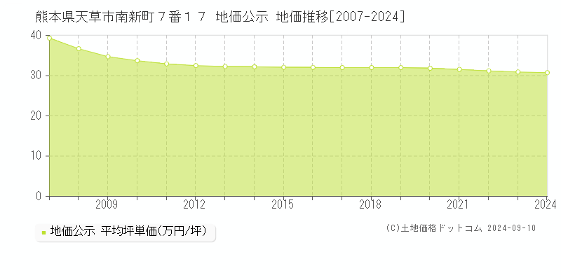 熊本県天草市南新町７番１７ 公示地価 地価推移[2007-2024]