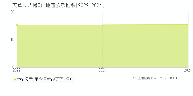 八幡町(天草市)の公示地価推移グラフ(坪単価)[2022-2024年]