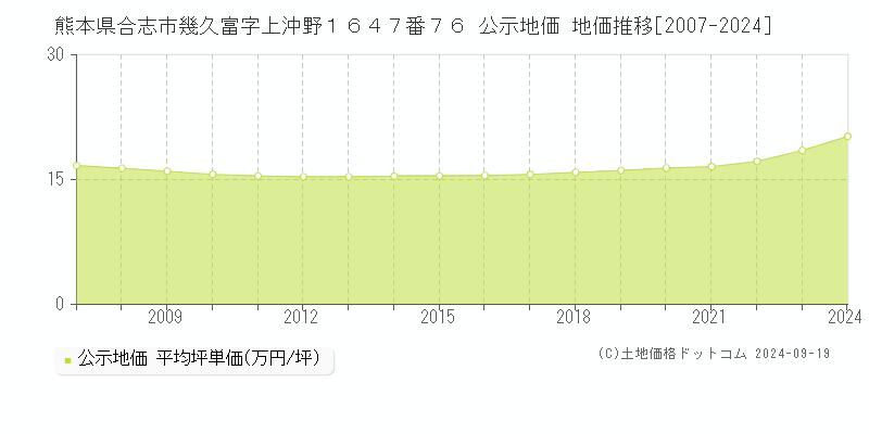 熊本県合志市幾久富字上沖野１６４７番７６ 公示地価 地価推移[2007-2024]