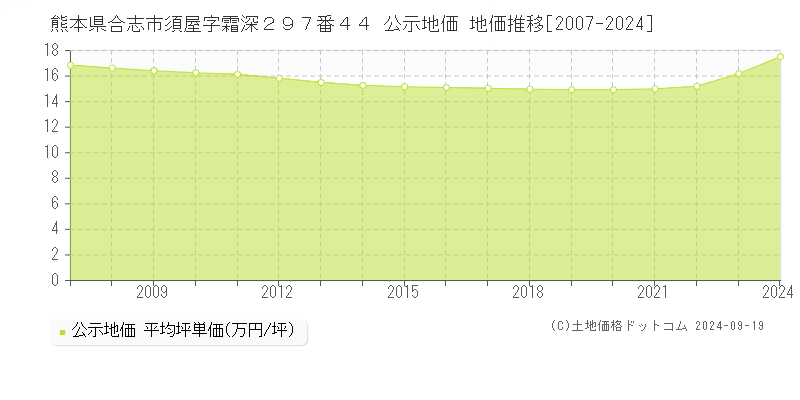 熊本県合志市須屋字霜深２９７番４４ 公示地価 地価推移[2007-2024]