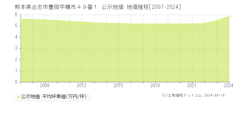 熊本県合志市豊岡字横市４９番１ 公示地価 地価推移[2007-2024]