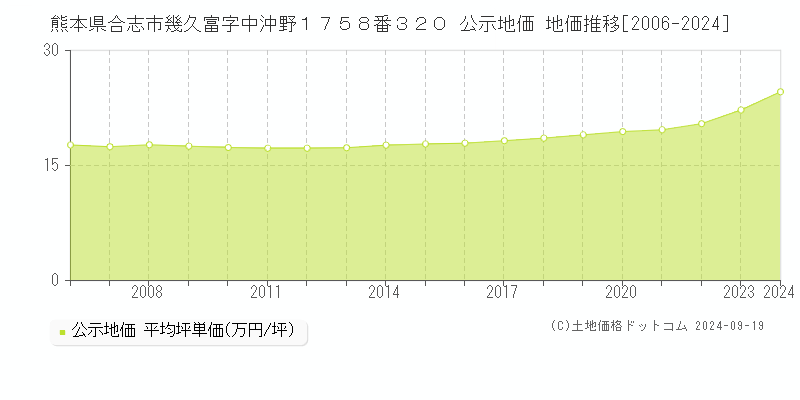 熊本県合志市幾久富字中沖野１７５８番３２０ 公示地価 地価推移[2006-2024]