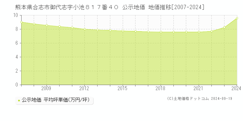 熊本県合志市御代志字小池８１７番４０ 公示地価 地価推移[2007-2024]