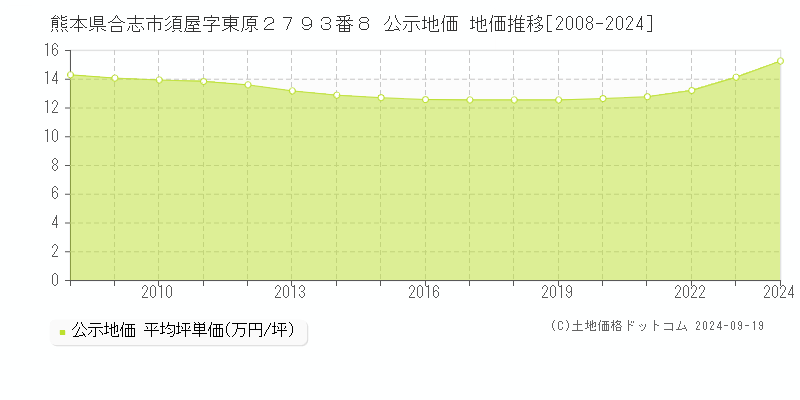 熊本県合志市須屋字東原２７９３番８ 公示地価 地価推移[2008-2024]