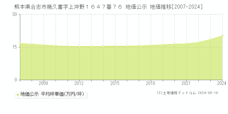 熊本県合志市幾久富字上沖野１６４７番７６ 地価公示 地価推移[2007-2024]