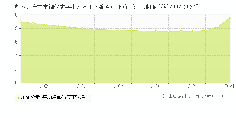 熊本県合志市御代志字小池８１７番４０ 地価公示 地価推移[2007-2024]