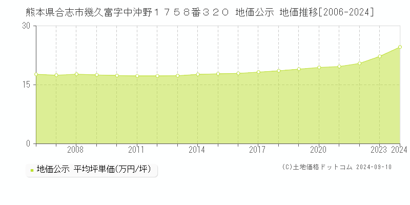 熊本県合志市幾久富字中沖野１７５８番３２０ 地価公示 地価推移[2006-2023]