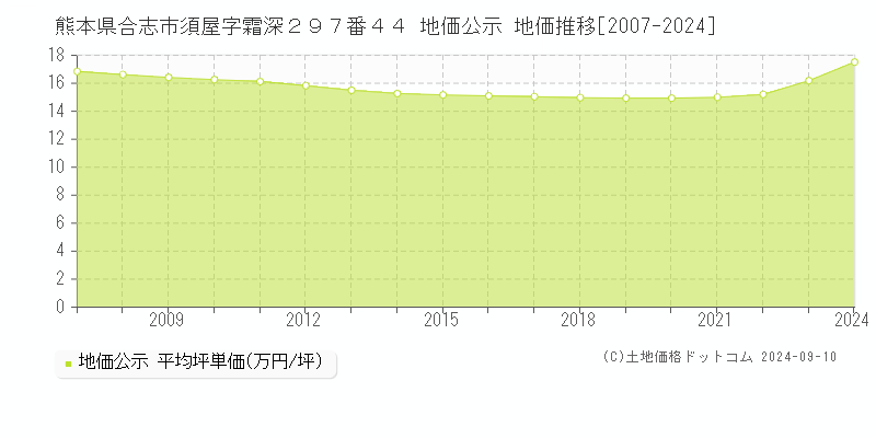 熊本県合志市須屋字霜深２９７番４４ 地価公示 地価推移[2007-2023]