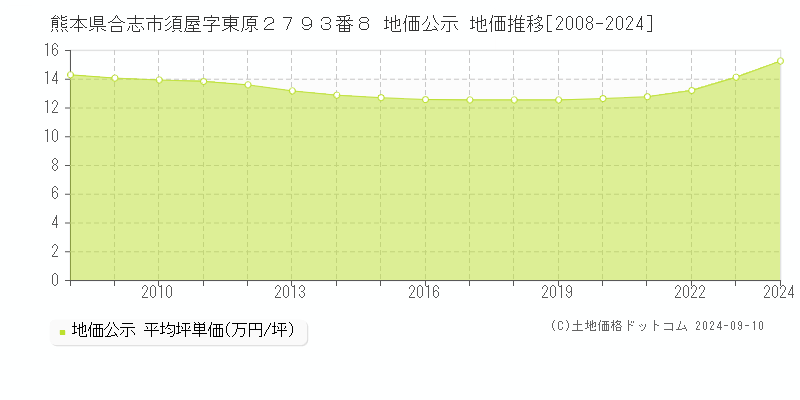 熊本県合志市須屋字東原２７９３番８ 地価公示 地価推移[2008-2024]