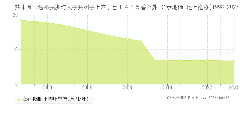 熊本県玉名郡長洲町大字長洲字上六丁目１４７５番２外 公示地価 地価推移[1998-2024]