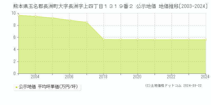 熊本県玉名郡長洲町大字長洲字上四丁目１３１９番２ 公示地価 地価推移[2003-2024]