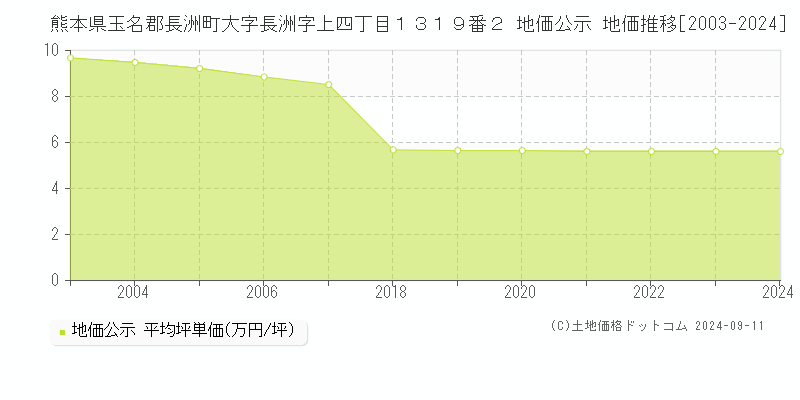 熊本県玉名郡長洲町大字長洲字上四丁目１３１９番２ 地価公示 地価推移[2003-2023]