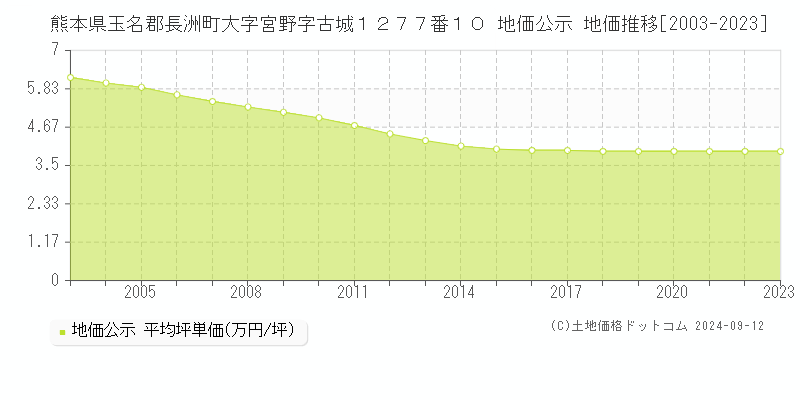 熊本県玉名郡長洲町大字宮野字古城１２７７番１０ 公示地価 地価推移[2003-2024]