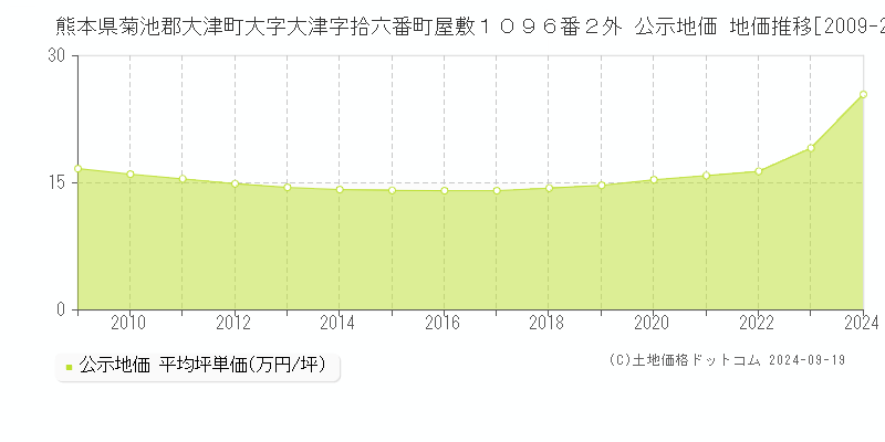 熊本県菊池郡大津町大字大津字拾六番町屋敷１０９６番２外 公示地価 地価推移[2009-2024]