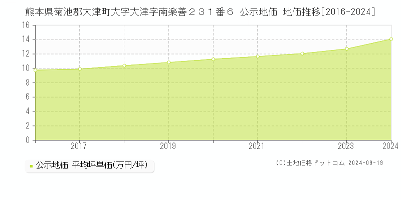 熊本県菊池郡大津町大字大津字南楽善２３１番６ 公示地価 地価推移[2016-2024]