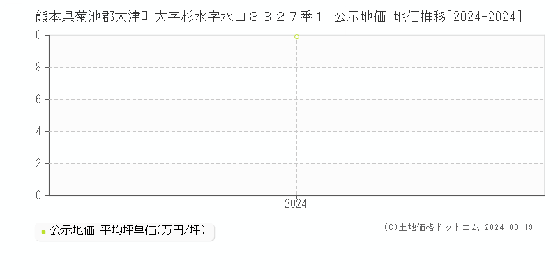 熊本県菊池郡大津町大字杉水字水口３３２７番１ 公示地価 地価推移[2024-2024]