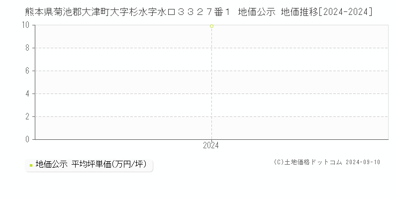 熊本県菊池郡大津町大字杉水字水口３３２７番１ 公示地価 地価推移[2024-2024]