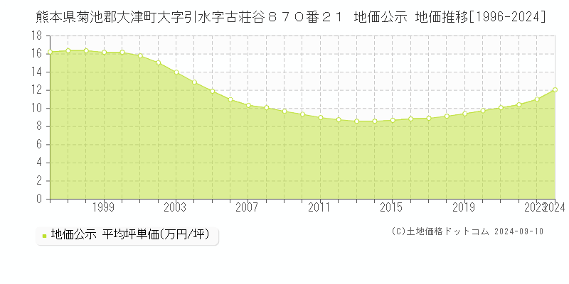 熊本県菊池郡大津町大字引水字古荘谷８７０番２１ 公示地価 地価推移[1996-2024]