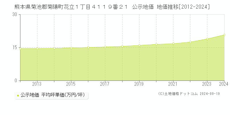 熊本県菊池郡菊陽町花立１丁目４１１９番２１ 公示地価 地価推移[2012-2024]