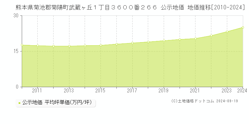 熊本県菊池郡菊陽町武蔵ヶ丘１丁目３６００番２６６ 公示地価 地価推移[2010-2024]