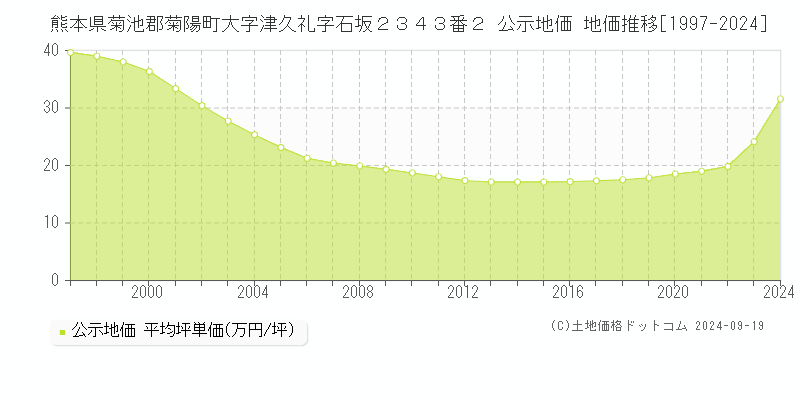 熊本県菊池郡菊陽町大字津久礼字石坂２３４３番２ 公示地価 地価推移[1997-2024]