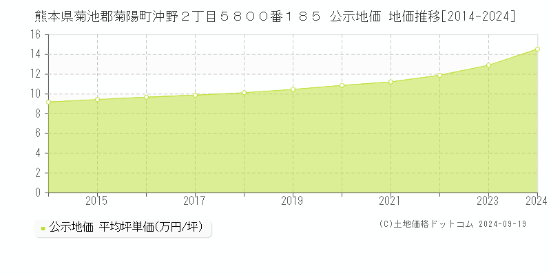 熊本県菊池郡菊陽町沖野２丁目５８００番１８５ 公示地価 地価推移[2014-2024]