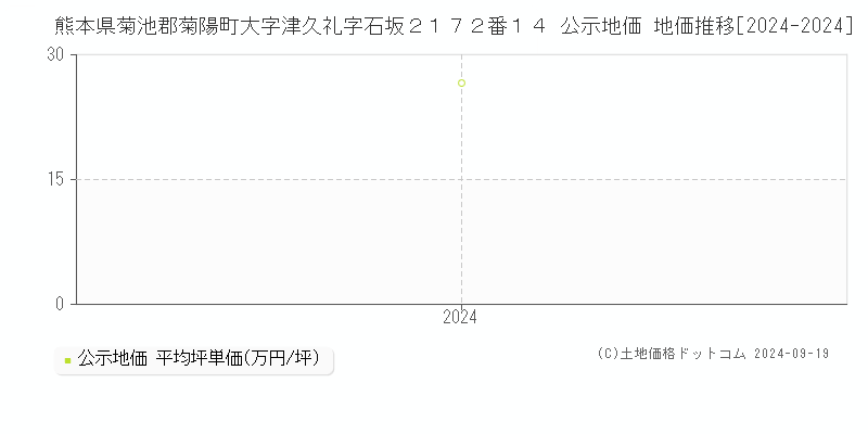 熊本県菊池郡菊陽町大字津久礼字石坂２１７２番１４ 公示地価 地価推移[2024-2024]