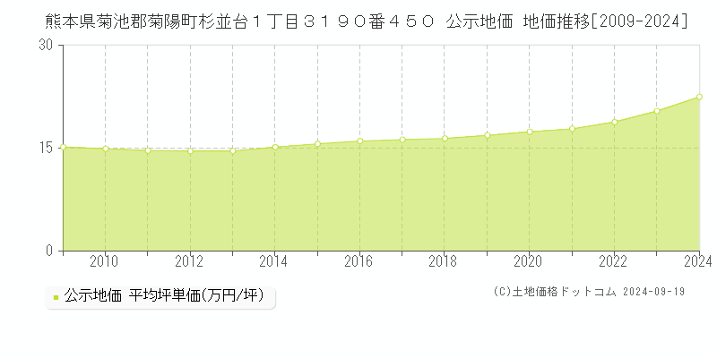 熊本県菊池郡菊陽町杉並台１丁目３１９０番４５０ 公示地価 地価推移[2009-2024]