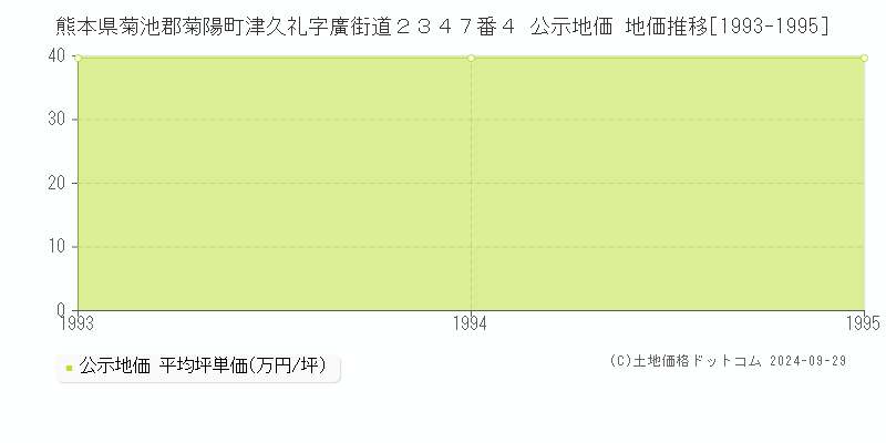 熊本県菊池郡菊陽町津久礼字廣街道２３４７番４ 公示地価 地価推移[1993-1995]