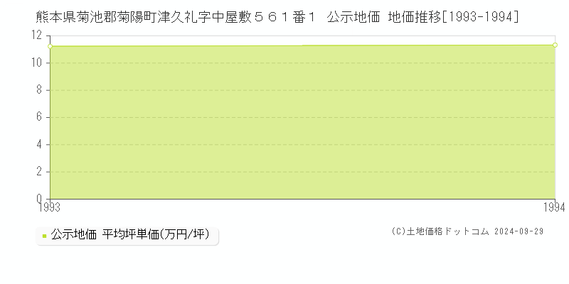 熊本県菊池郡菊陽町津久礼字中屋敷５６１番１ 公示地価 地価推移[1993-1994]