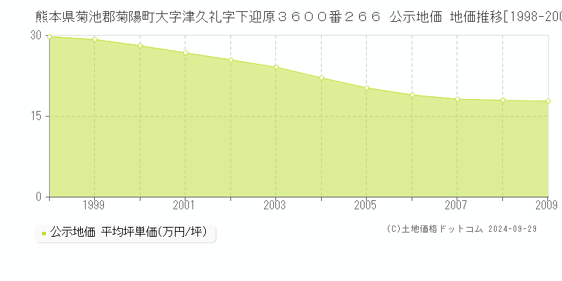 熊本県菊池郡菊陽町大字津久礼字下迎原３６００番２６６ 公示地価 地価推移[1998-2003]