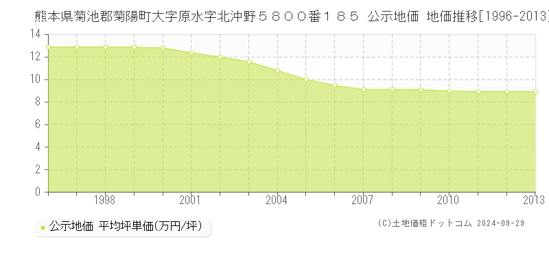 熊本県菊池郡菊陽町大字原水字北沖野５８００番１８５ 公示地価 地価推移[1996-2000]