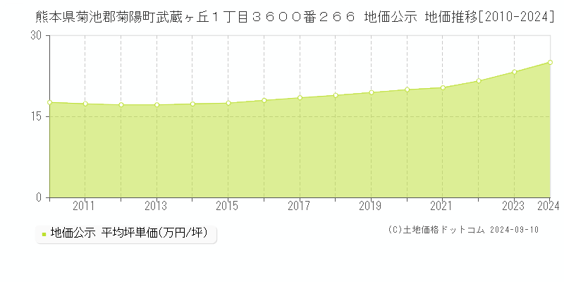 熊本県菊池郡菊陽町武蔵ヶ丘１丁目３６００番２６６ 公示地価 地価推移[2010-2024]