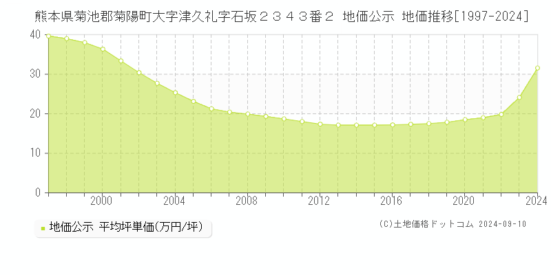 熊本県菊池郡菊陽町大字津久礼字石坂２３４３番２ 公示地価 地価推移[1997-2020]