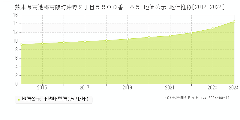 熊本県菊池郡菊陽町沖野２丁目５８００番１８５ 公示地価 地価推移[2014-2017]