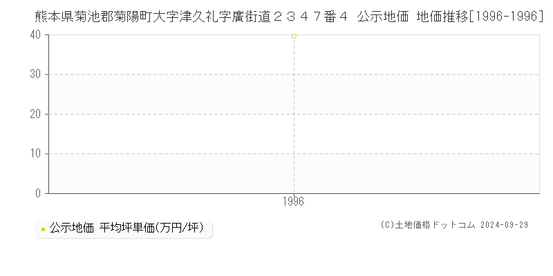 熊本県菊池郡菊陽町大字津久礼字廣街道２３４７番４ 公示地価 地価推移[1996-1996]