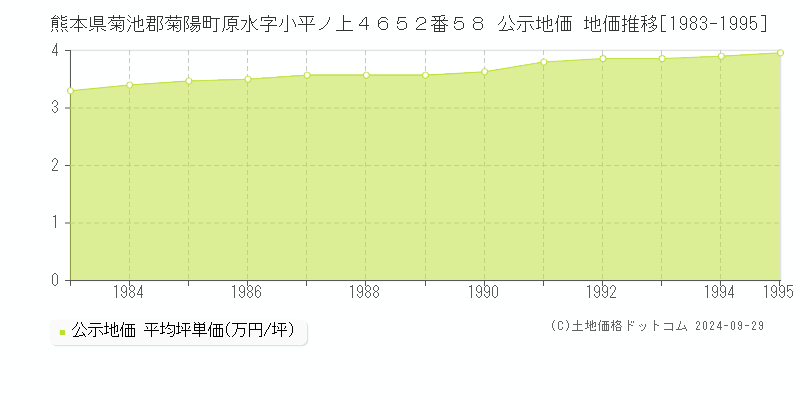 熊本県菊池郡菊陽町原水字小平ノ上４６５２番５８ 公示地価 地価推移[1983-1995]