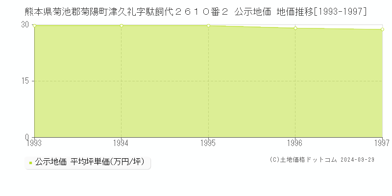 熊本県菊池郡菊陽町津久礼字駄飼代２６１０番２ 公示地価 地価推移[1993-1996]