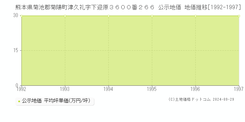 熊本県菊池郡菊陽町津久礼字下迎原３６００番２６６ 公示地価 地価推移[1992-1996]