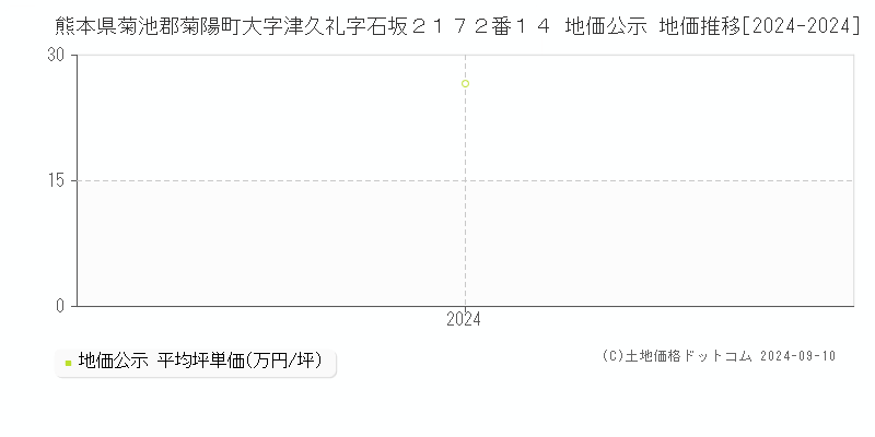 熊本県菊池郡菊陽町大字津久礼字石坂２１７２番１４ 公示地価 地価推移[2024-2024]