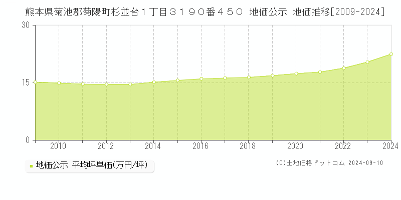 熊本県菊池郡菊陽町杉並台１丁目３１９０番４５０ 公示地価 地価推移[2009-2020]