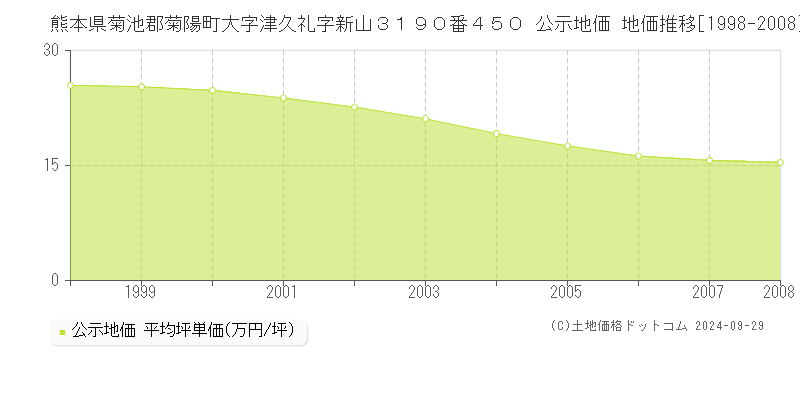 熊本県菊池郡菊陽町大字津久礼字新山３１９０番４５０ 公示地価 地価推移[1998-2008]