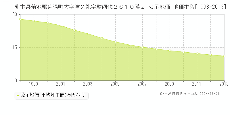 熊本県菊池郡菊陽町大字津久礼字駄飼代２６１０番２ 公示地価 地価推移[1998-2003]