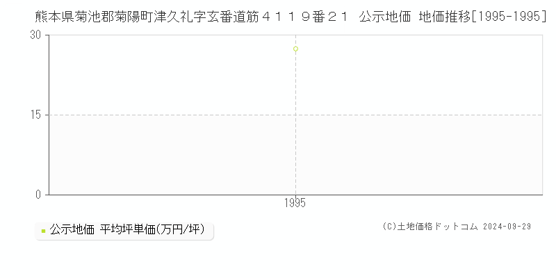 熊本県菊池郡菊陽町津久礼字玄番道筋４１１９番２１ 公示地価 地価推移[1995-1995]