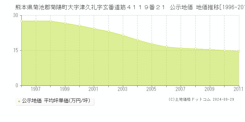 熊本県菊池郡菊陽町大字津久礼字玄番道筋４１１９番２１ 公示地価 地価推移[1996-2000]